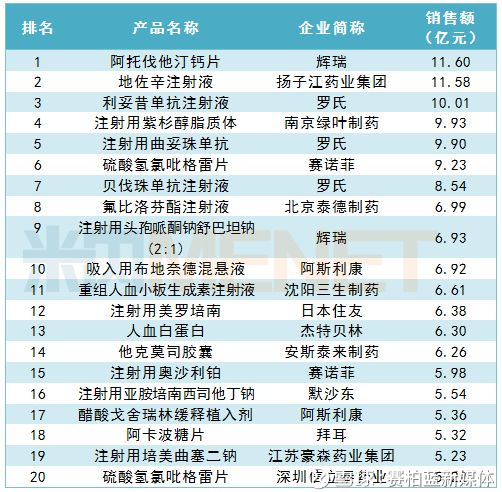 2023年全球暢銷藥TOP20解析 金額、品種與藥企排名