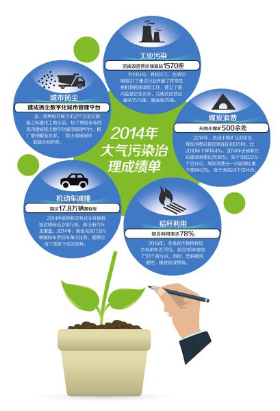 以民生為本，顯治理決心 四川大氣治理駛?cè)搿柏?zé)任車(chē)道”
