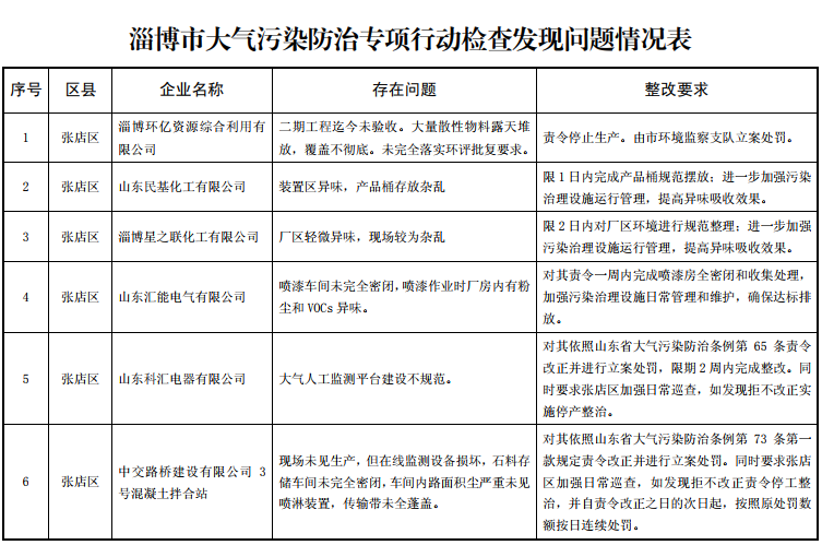 2019首輪淄博大氣污染防治專(zhuān)項(xiàng)行動(dòng)檢查情況發(fā)布 46家單位被&ldquo;點(diǎn)名&rdquo;